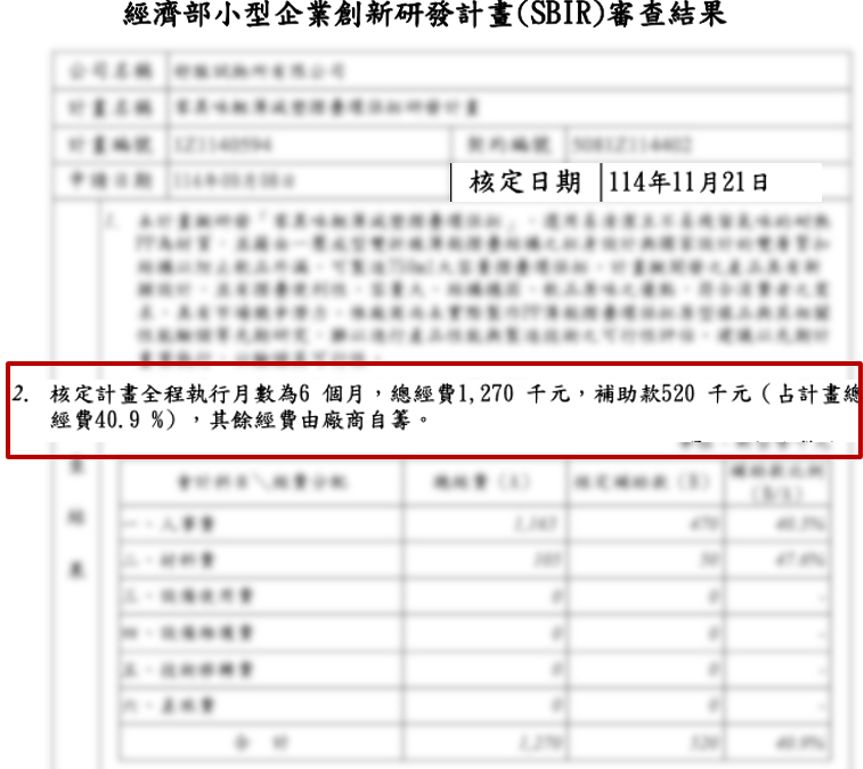 經濟部小型企業創新研發計畫 SBIR 審查結果，核定補助款 52 萬元（已去識別化）